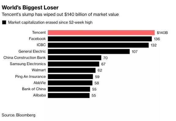腾讯股价创年内新低，市值自1月来已蒸发1400亿美元